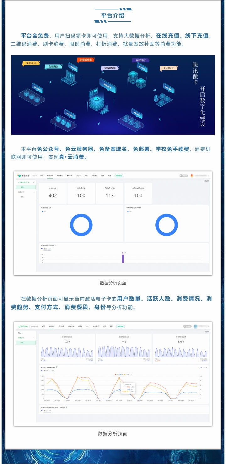 平臺全免費，用戶掃碼領(lǐng)卡即可使用，支持大數(shù)據(jù)分析、在線充值、線下充值、二維碼消費、刷卡消費、限時消費、打折消費、批量發(fā)放補貼等消費功能。